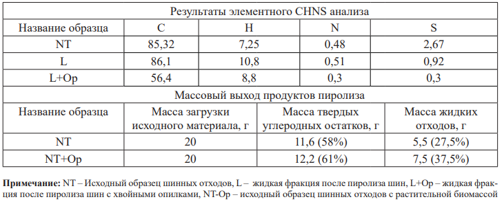 Результаты исследования пиролизной переработки отходов.