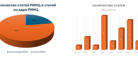 (а) Круговая диаграмма количества статей, состоящих в РИНЦ, и статей из ядра РИНЦ; (b) Гистограмма количества статей за временной промежуток с 2015 г. по 2024 г.