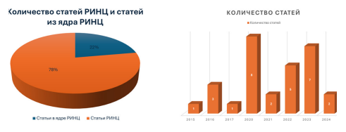 (а) Круговая диаграмма количества статей, состоящих в РИНЦ, истатей из ядра РИНЦ; (b) Гистограмма количества статей за временной
промежуток с 2015 г. по 2024 г.