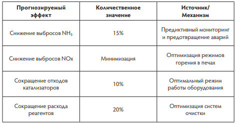 Результаты применения цифрового двойника в аммиачномпроизводстве [5]