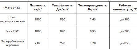 Теплофизические характеристики вторичных материалов