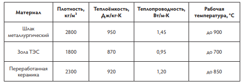 Теплофизические характеристики вторичных материалов