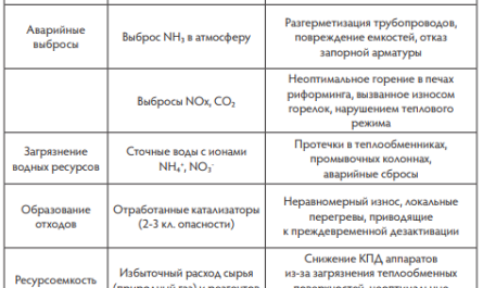 Ключевые экологические риски аммиачного производства, связанные с состоянием оборудования