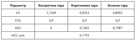 Значения индексов LFI и MCI для стеклотарного предприятия за2024г. 