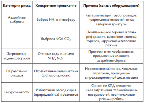 Ключевые экологические риски аммиачного производства, связанные с состоянием оборудования