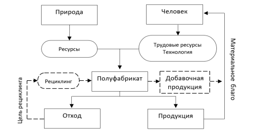 Структурная схема производственного процессас применением рециклинга отходов с применением концепции БП