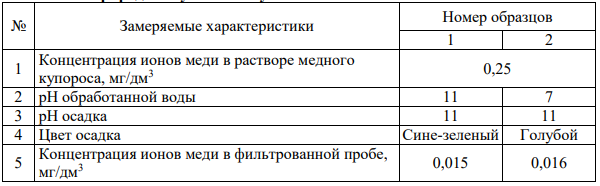 Лабораторные исследования проведенных экспериментовпо очистке воды от ионов меди с использованием фосфогипса, природного угля и шелухи семечек 
