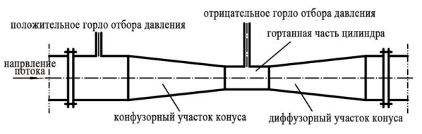 Применение водомера Вентури